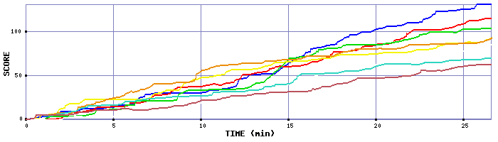 Score Graph