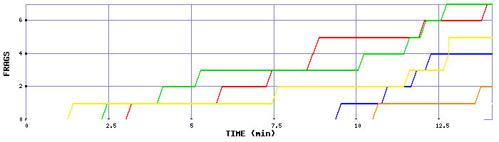 Frag Graph