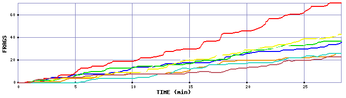 Frag Graph