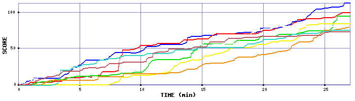 Score Graph