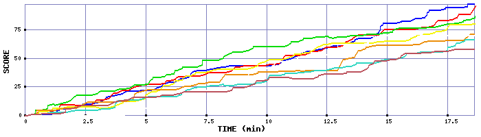 Score Graph