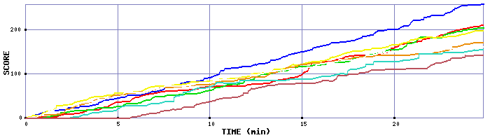 Score Graph