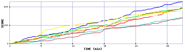Score Graph