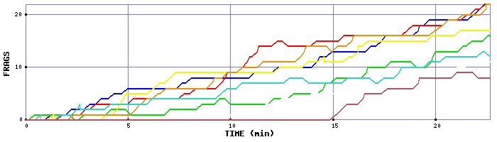 Frag Graph