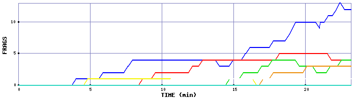 Frag Graph