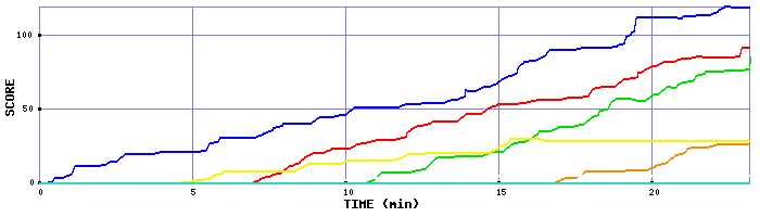 Score Graph