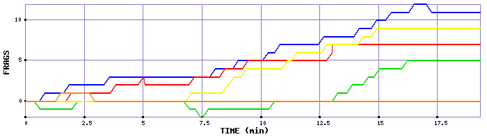 Frag Graph