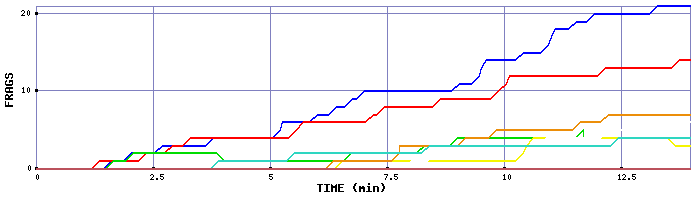 Frag Graph