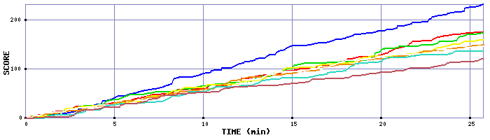 Score Graph