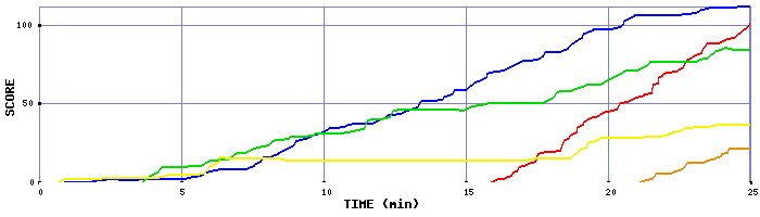 Score Graph