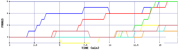 Frag Graph