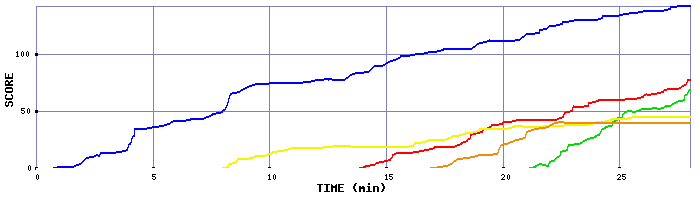 Score Graph