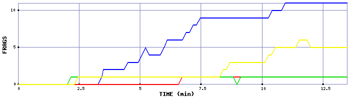 Frag Graph