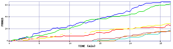 Frag Graph