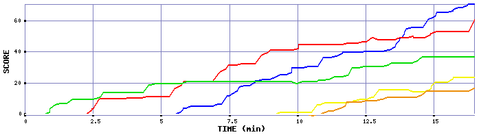 Score Graph