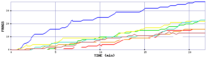 Frag Graph