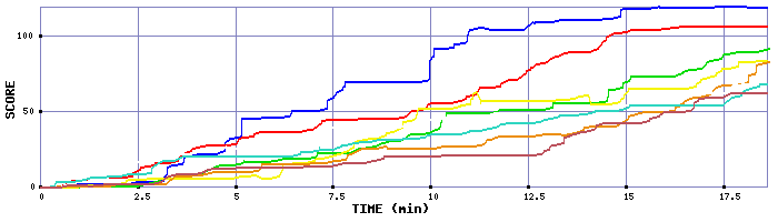 Score Graph