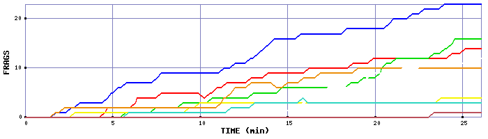 Frag Graph