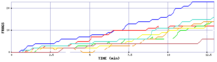 Frag Graph