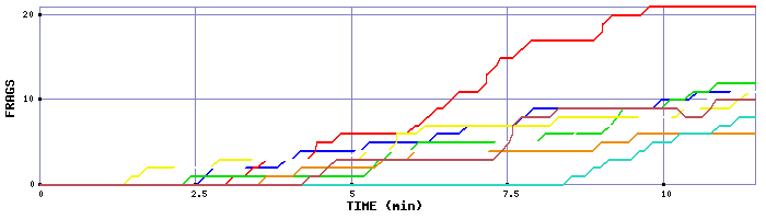 Frag Graph