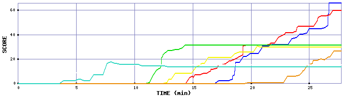 Score Graph