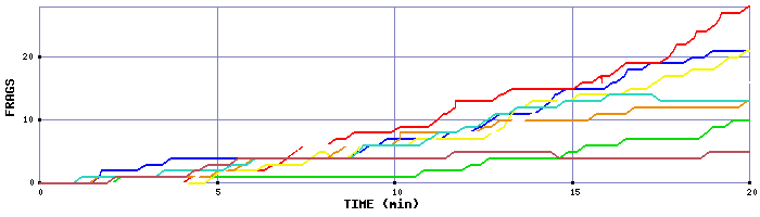 Frag Graph