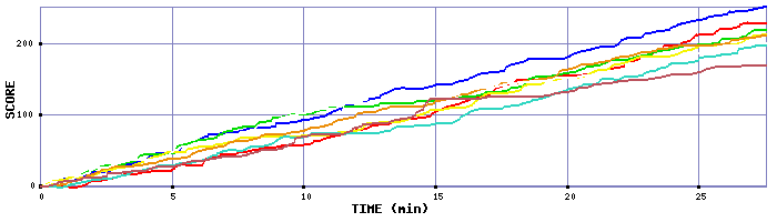 Score Graph