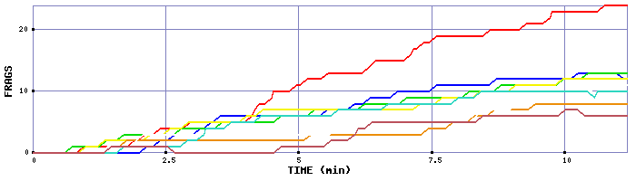 Frag Graph