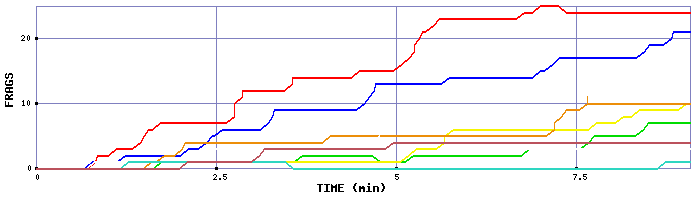 Frag Graph