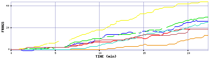 Frag Graph