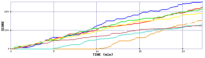 Score Graph