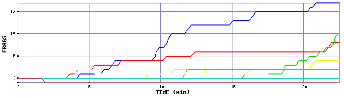 Frag Graph
