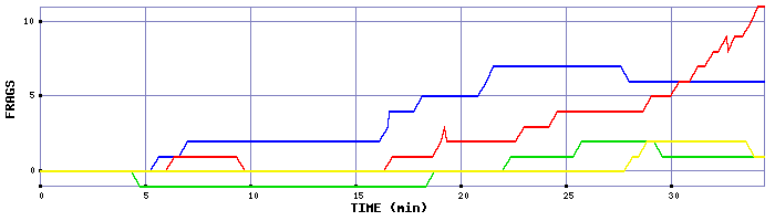 Frag Graph