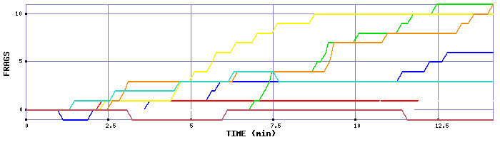 Frag Graph