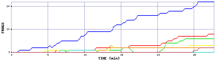Frag Graph