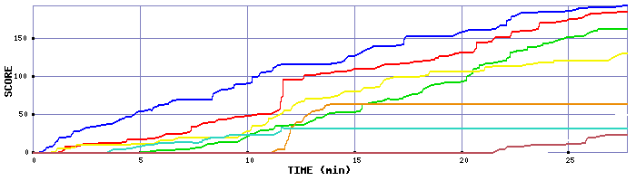 Score Graph