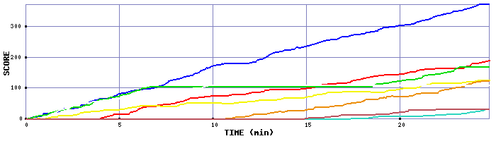 Score Graph