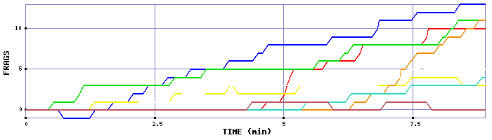 Frag Graph