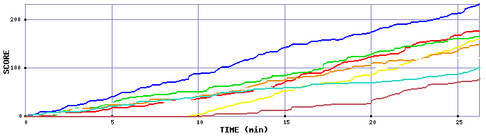 Score Graph
