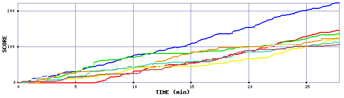 Score Graph