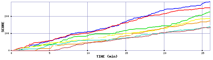 Score Graph