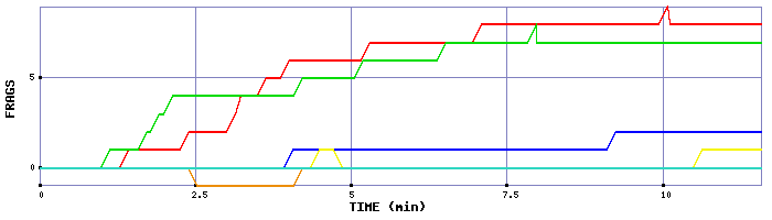 Frag Graph