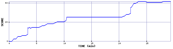 Score Graph