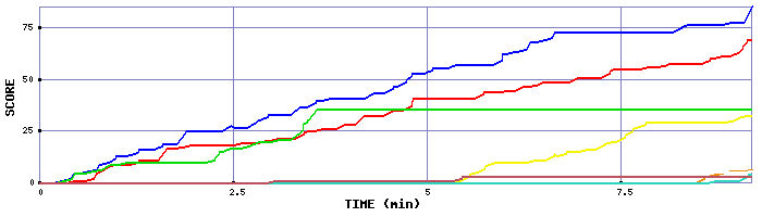 Score Graph