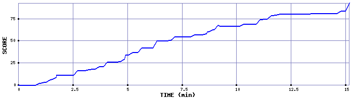 Score Graph