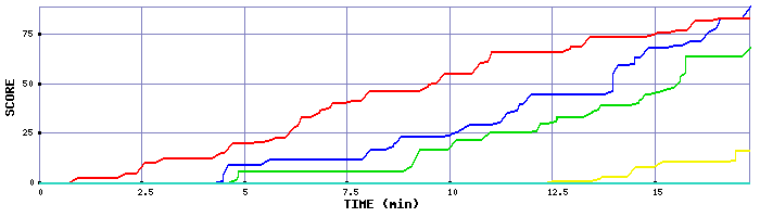 Score Graph