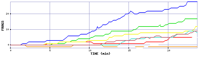 Frag Graph