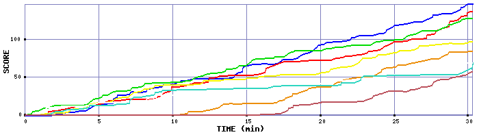 Score Graph