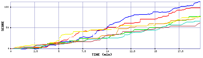 Score Graph