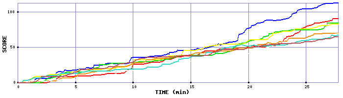 Score Graph